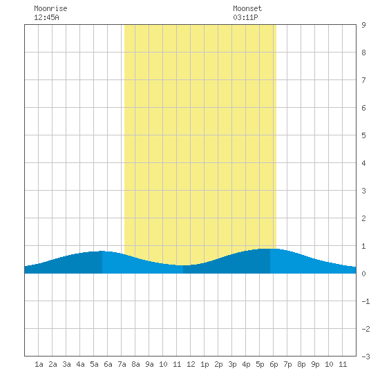 Rodanthe tide chart for Friday, October 25, 2024
