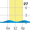 Rodanthe tide chart for Sunday, October 27, 2024