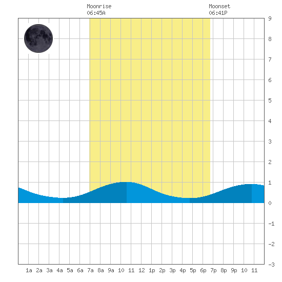 Rodanthe tide chart for Wednesday, October 2, 2024