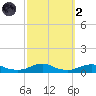 Rodanthe tide chart for Wednesday, October 2, 2024