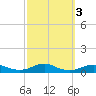 Rodanthe tide chart for Thursday, October 3, 2024
