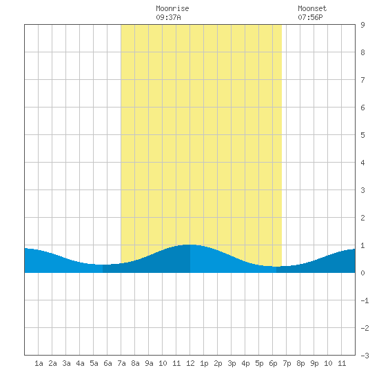 Rodanthe tide chart for Saturday, October 5, 2024