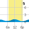 Rodanthe tide chart for Saturday, October 5, 2024