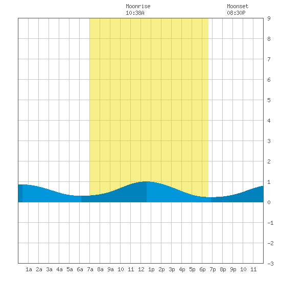 Rodanthe tide chart for Sunday, October 6, 2024