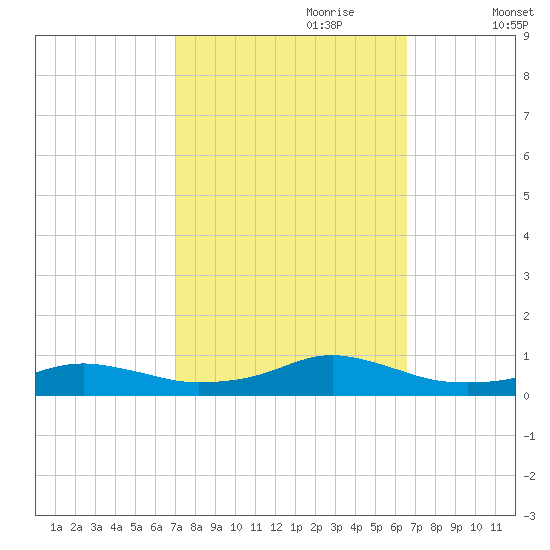 Rodanthe tide chart for Wednesday, October 9, 2024