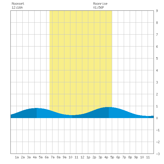 Rodanthe tide chart for Sunday, November 10, 2024