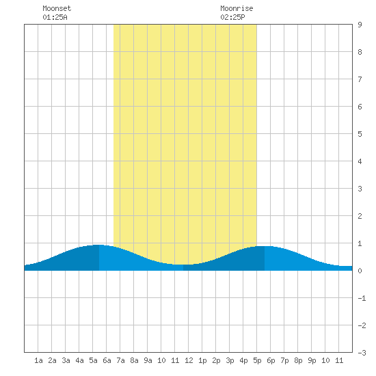 Rodanthe tide chart for Monday, November 11, 2024