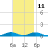 Rodanthe tide chart for Monday, November 11, 2024