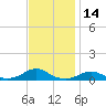 Rodanthe tide chart for Thursday, November 14, 2024