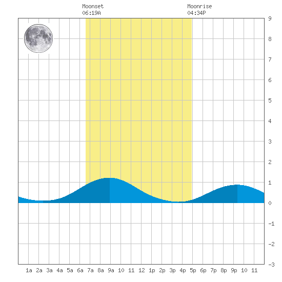 Rodanthe tide chart for Friday, November 15, 2024
