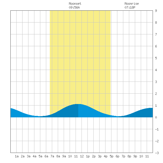 Rodanthe tide chart for Monday, November 18, 2024