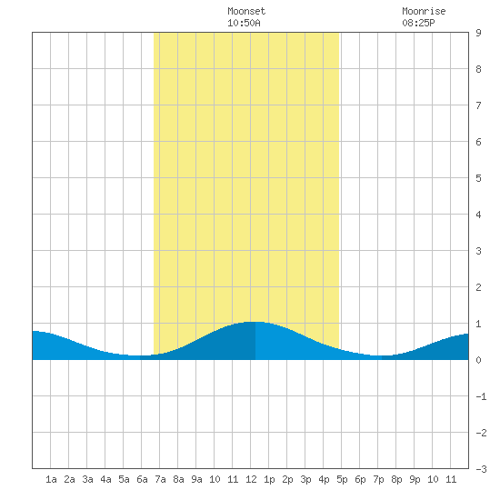 Rodanthe tide chart for Tuesday, November 19, 2024