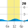 Rodanthe tide chart for Wednesday, November 20, 2024