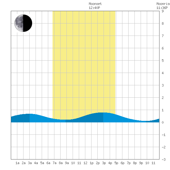Rodanthe tide chart for Friday, November 22, 2024
