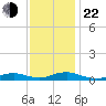 Rodanthe tide chart for Friday, November 22, 2024