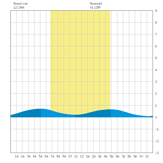 Rodanthe tide chart for Sunday, November 24, 2024