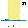 Rodanthe tide chart for Monday, November 25, 2024
