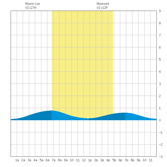 Rodanthe tide chart for Tuesday, November 26, 2024