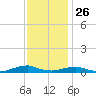 Rodanthe tide chart for Tuesday, November 26, 2024