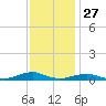 Rodanthe tide chart for Wednesday, November 27, 2024