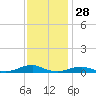 Rodanthe tide chart for Thursday, November 28, 2024