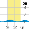 Rodanthe tide chart for Friday, November 29, 2024