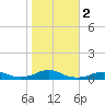 Rodanthe tide chart for Saturday, November 2, 2024
