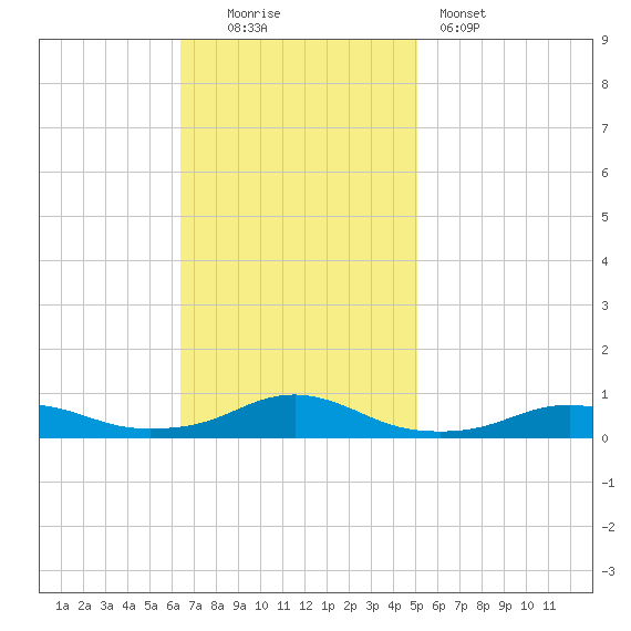 Rodanthe tide chart for Sunday, November 3, 2024