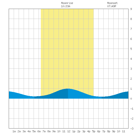 Rodanthe tide chart for Tuesday, November 5, 2024