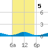 Rodanthe tide chart for Tuesday, November 5, 2024