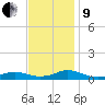 Rodanthe tide chart for Saturday, November 9, 2024