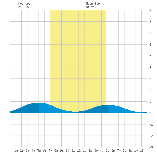 Rodanthe tide chart for Tuesday, December 10, 2024