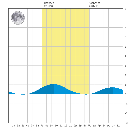 Rodanthe tide chart for Sunday, December 15, 2024