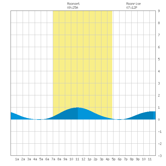 Rodanthe tide chart for Tuesday, December 17, 2024