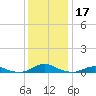 Rodanthe tide chart for Tuesday, December 17, 2024
