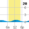 Rodanthe tide chart for Friday, December 20, 2024