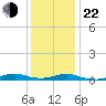 Rodanthe tide chart for Sunday, December 22, 2024