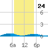 Rodanthe tide chart for Tuesday, December 24, 2024