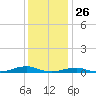 Rodanthe tide chart for Thursday, December 26, 2024