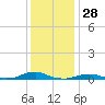Rodanthe tide chart for Saturday, December 28, 2024