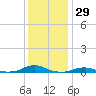 Rodanthe tide chart for Sunday, December 29, 2024