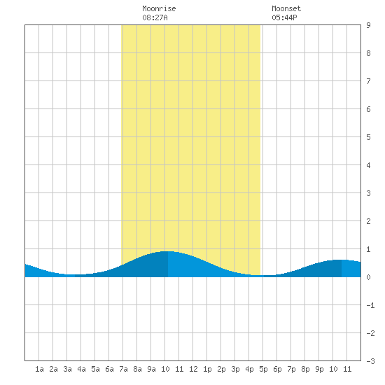 Rodanthe tide chart for Monday, December 2, 2024