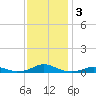 Rodanthe tide chart for Tuesday, December 3, 2024