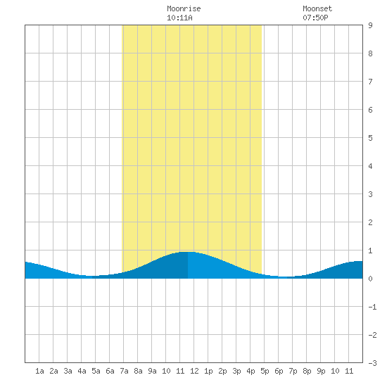 Rodanthe tide chart for Wednesday, December 4, 2024