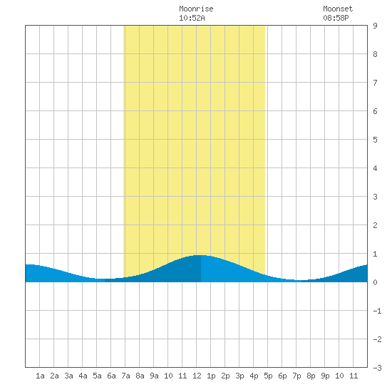 Rodanthe tide chart for Thursday, December 5, 2024