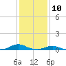 Rodanthe tide chart for Friday, January 10, 2025