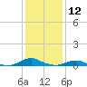 Rodanthe tide chart for Sunday, January 12, 2025