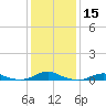 Rodanthe tide chart for Wednesday, January 15, 2025