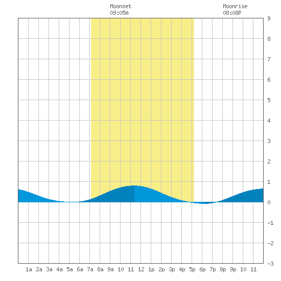 Rodanthe tide chart for Thursday, January 16, 2025