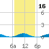 Rodanthe tide chart for Thursday, January 16, 2025